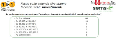Gli investimenti in SEM delle aziende italiane nel 2009