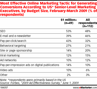 Metodi di online advertising più efficaci per generare conversioni; fonte: Forbes, 2009
