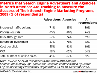 SEMPO - state of search engine marketing industry 2005