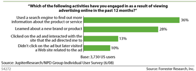 Secondo Forrester, gli utenti preferiscono più approfondire attraverso una ricerca nei motori che non cliccando sulla pubblicità online