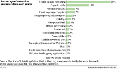 Nel grafico di Forrester, la percentuale di nuovi clienti acquisiti online in base alla fonte