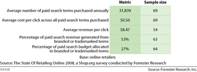 Dati statistici relativi alle campagne di search advertising di player del commercio elettronico B2C negli USA
