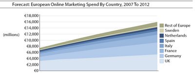 Il valore del mercato europeo del search marketing 2007 - 2012 secondo Forrester Research
